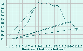 Courbe de l'humidex pour Birx/Rhoen