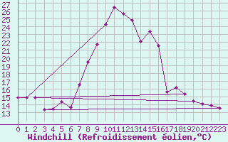 Courbe du refroidissement olien pour Sillian