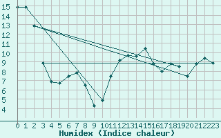 Courbe de l'humidex pour Berens River CS , Man.