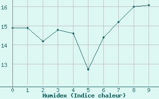 Courbe de l'humidex pour Cabo Busto