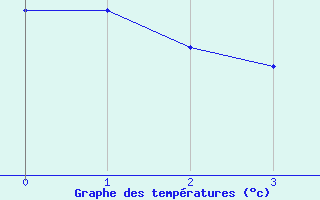 Courbe de tempratures pour Essen