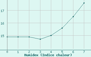 Courbe de l'humidex pour Berlin-Dahlem