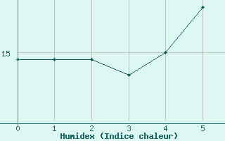 Courbe de l'humidex pour Berlin-Dahlem