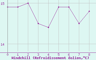 Courbe du refroidissement olien pour Kallbadagrund