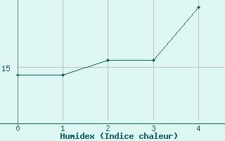 Courbe de l'humidex pour Feldberg Meclenberg