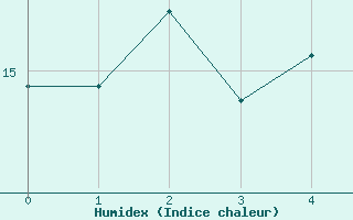 Courbe de l'humidex pour Glarus