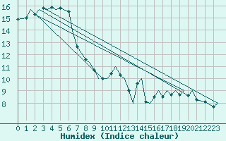 Courbe de l'humidex pour Jersey (UK)