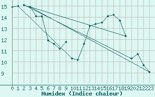 Courbe de l'humidex pour Biarritz (64)