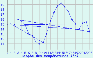 Courbe de tempratures pour Lignerolles (03)