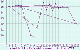 Courbe du refroidissement olien pour Toulon (83)