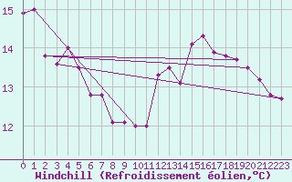 Courbe du refroidissement olien pour Brest (29)