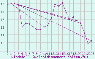 Courbe du refroidissement olien pour Aizenay (85)