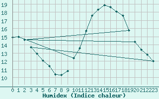 Courbe de l'humidex pour Frontenay (79)