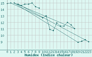 Courbe de l'humidex pour Porquerolles (83)