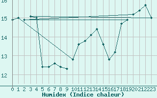 Courbe de l'humidex pour Saint-Mdard-d'Aunis (17)