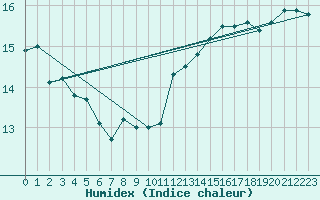 Courbe de l'humidex pour Lige Bierset (Be)