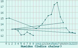 Courbe de l'humidex pour Neum