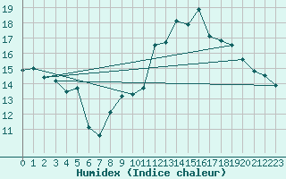 Courbe de l'humidex pour Alenon (61)