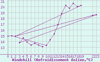 Courbe du refroidissement olien pour Sgur-le-Chteau (19)