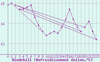 Courbe du refroidissement olien pour Sant Quint - La Boria (Esp)