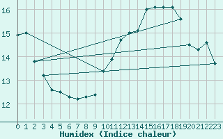 Courbe de l'humidex pour Cap Gris-Nez (62)