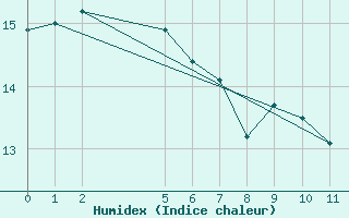 Courbe de l'humidex pour Stenhouse Bay