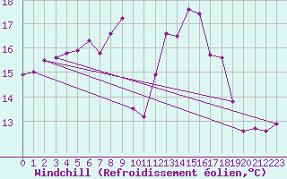 Courbe du refroidissement olien pour Oehringen