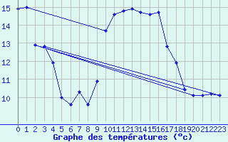 Courbe de tempratures pour Saint-Michel-Mont-Mercure (85)
