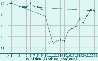 Courbe de l'humidex pour Le Luc (83)