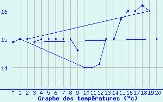 Courbe de tempratures pour Antofagasta