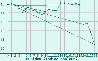 Courbe de l'humidex pour Ploeren (56)