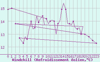 Courbe du refroidissement olien pour Isle Of Man / Ronaldsway Airport