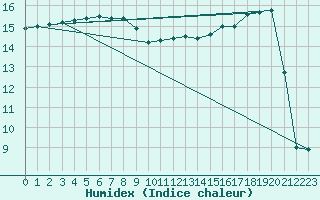 Courbe de l'humidex pour Plymouth (UK)