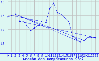 Courbe de tempratures pour Duerkheim, Bad