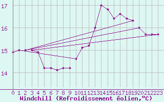 Courbe du refroidissement olien pour Saint-Clment-de-Rivire (34)
