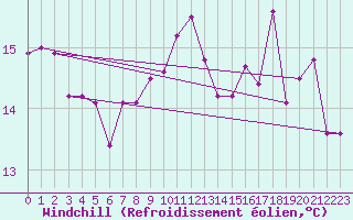 Courbe du refroidissement olien pour Abbeville (80)
