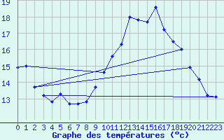 Courbe de tempratures pour Brest (29)