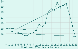 Courbe de l'humidex pour Christnach (Lu)