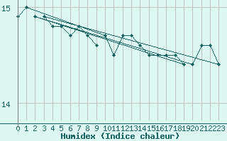 Courbe de l'humidex pour Roches Point