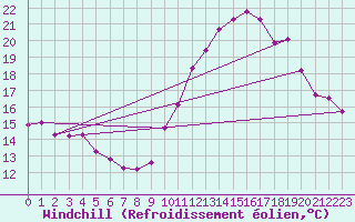 Courbe du refroidissement olien pour Cazaux (33)