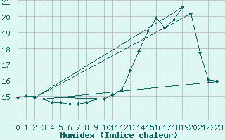 Courbe de l'humidex pour Laval (53)