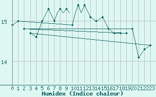 Courbe de l'humidex pour Scilly - Saint Mary's (UK)