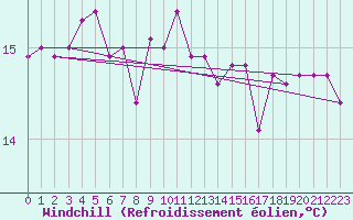 Courbe du refroidissement olien pour Cap Gris-Nez (62)