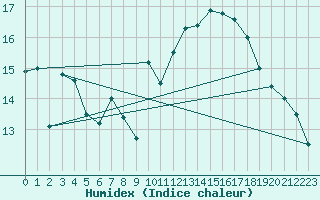 Courbe de l'humidex pour Lanvoc (29)