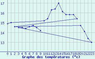 Courbe de tempratures pour Millau (12)