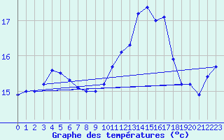 Courbe de tempratures pour Ile de Groix (56)