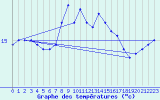 Courbe de tempratures pour Buzenol (Be)