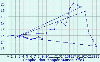 Courbe de tempratures pour Ambrieu (01)