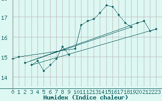 Courbe de l'humidex pour Thyboroen
