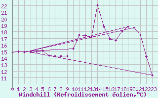 Courbe du refroidissement olien pour Sallanches (74)